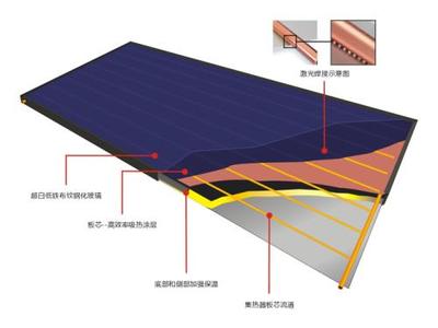 平板太阳能集热器的优势特点详解